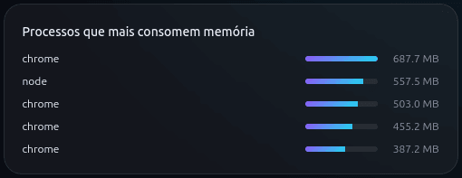 Lista de processos que mais consomem memória no Nivox.
